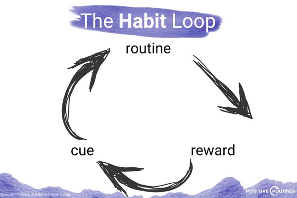 habit loop hack the routine |https://positiveroutines.com/how-to-break-bad-habits/