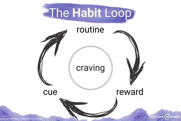 habit loop with cravings | https://positiveroutines.com/how-to-break-bad-habits/
