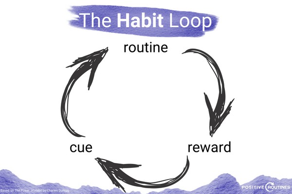 the habit loop | https://positiveroutines.com/how-to-break-bad-habits/