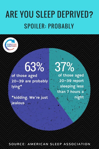 pie chart of sleep deprivation stats for ages 20 to 39 | Why Sleep is Key to Increasing Productivity