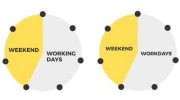four day week pie chart | The Unmistakable Magic of The 4 Day Week https://positiveroutines.com/four-day-week/